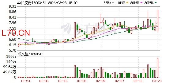 华民股份直线20%涨停！新能源板块超50亿主力资金净流入！