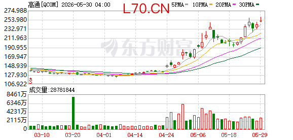 高通美股盘前涨超5.3%